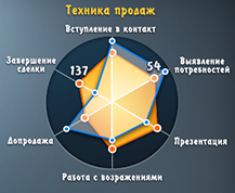 Показатели в SalesUP