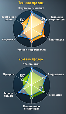 Диаграммы развития в SalesUP