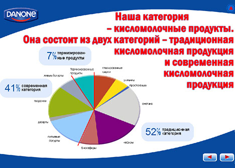 Мультимедийный курс «Стандарты мерчендайзинга» для компании Danone - категории