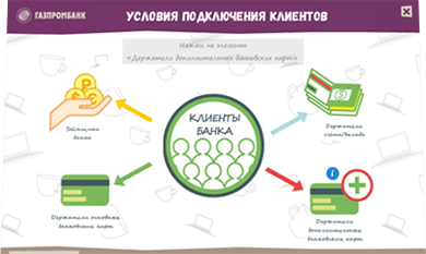 Электронные справочники по кредитным продуктам для Газпромбанка - условия подключения клиентов
