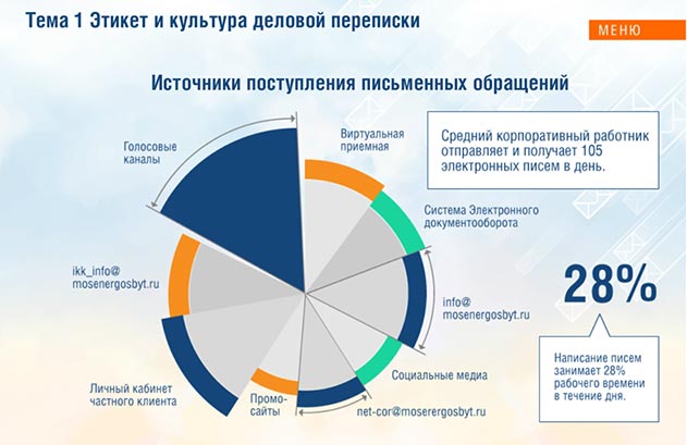 «Этикет и культура деловой переписки» для компании ПАО «Мосэнергосбыт» - источники поступления письменных обращений