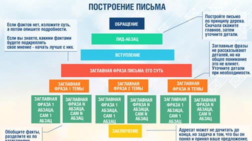 «Этикет и культура деловой переписки» для компании ПАО «Мосэнергосбыт» - построение письма