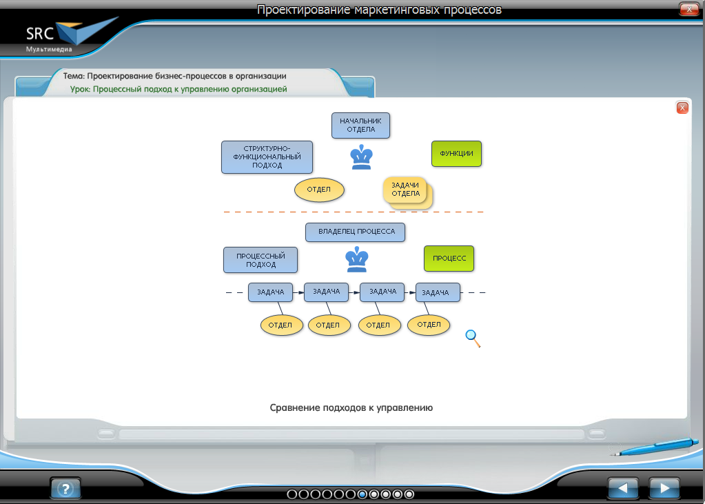 «Проектирование маркетинговых процессов» - готовый электронный SCORM курс SRC Мультимедиа