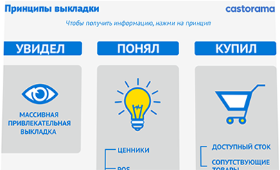 электронный курс «Порядок. Полнота. Ценники» для компании CASTORAMA - принципы выкладки