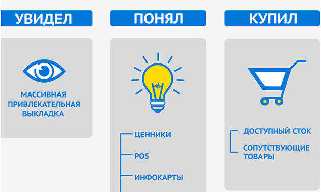 электронный курс «Порядок. Полнота. Ценники» для компании CASTORAMA - принципы выкладки