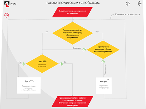 Интерактивный симулятор «Пульт управления руднотермическими печами» для компании РУСАЛ - работа прожиговыи устройством