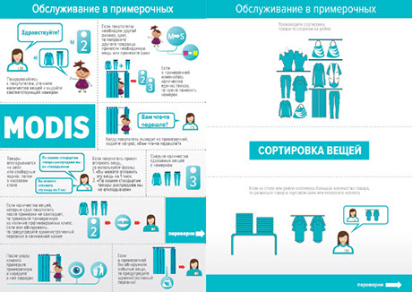 Инфографика для компании MODIS - обслуживание в примерочных