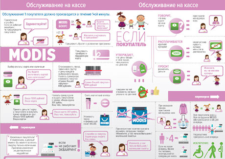 Инфографика для компании MODIS - обслуживание на кассе