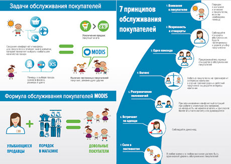 Инфографика для компании MODIS - задачи обслуживания покупателей