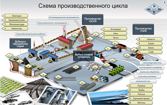 Мультимедийный курс «Добро пожаловать в компанию Северсталь!» - схема производственного цикла