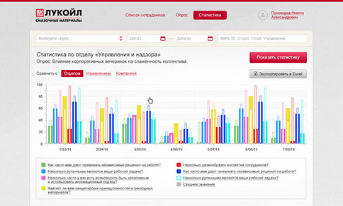 Онлайн-система оценки удовлетворенности внутренним клиентом для ООО «ЛЛК-Интернешнл» - визуализация результатов опроса