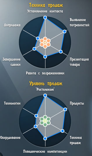 Разработка электронных курсов - диалоговый тренажер продаж