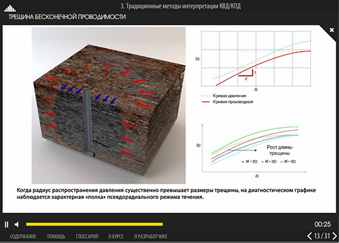 Мультимедийный дистанционный курс для ОАО «НК «РОСНЕФТЬ» «Гидродинамическое исследование скважин» - трещина бесконечной проводимости