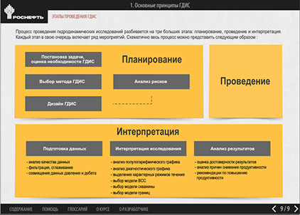 Мультимедийный дистанционный курс для ОАО «НК «РОСНЕФТЬ» «Гидродинамическое исследование скважин» - этапы проведения ГДИС