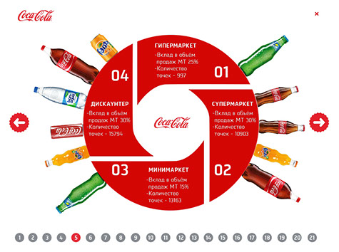 Мультимедийный курс «Основные навыки мерчендайзинга» для компании Coca-Cola - каналы сбыта